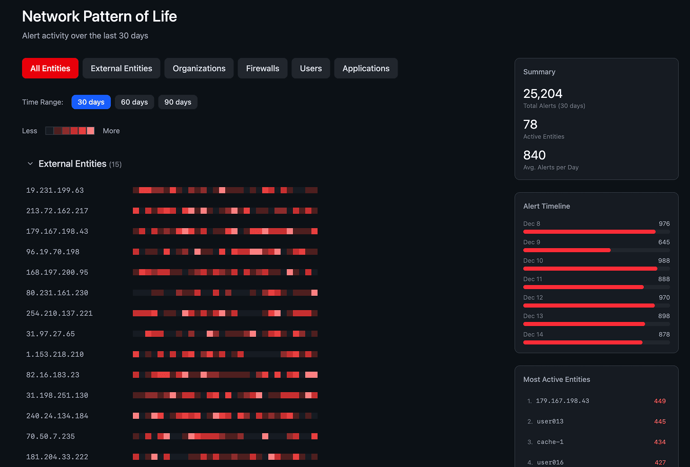 Network pattern of life visualization